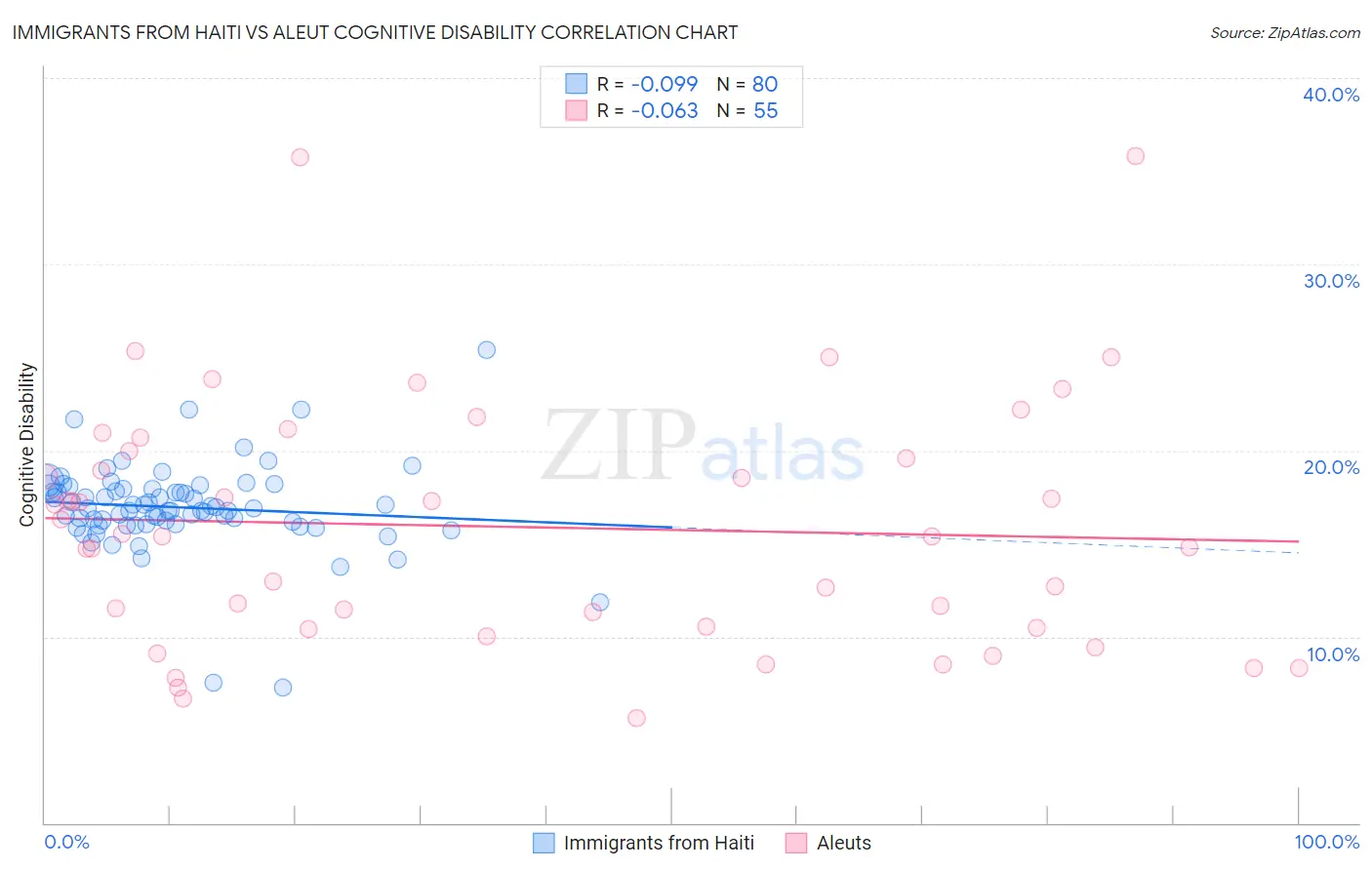 Immigrants from Haiti vs Aleut Cognitive Disability