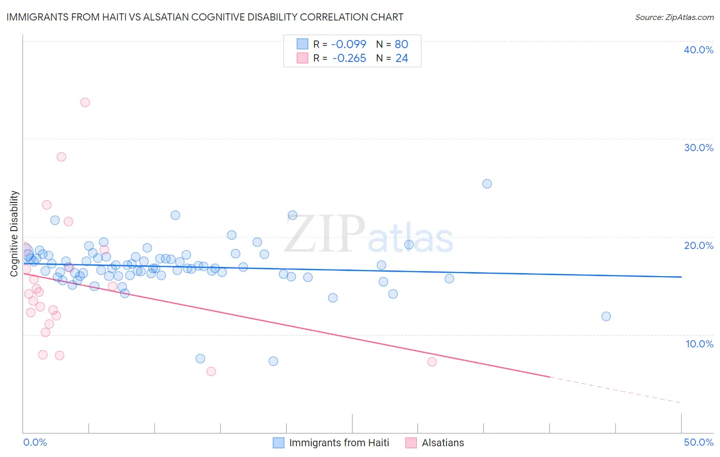 Immigrants from Haiti vs Alsatian Cognitive Disability