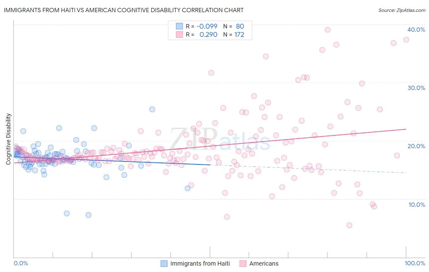Immigrants from Haiti vs American Cognitive Disability