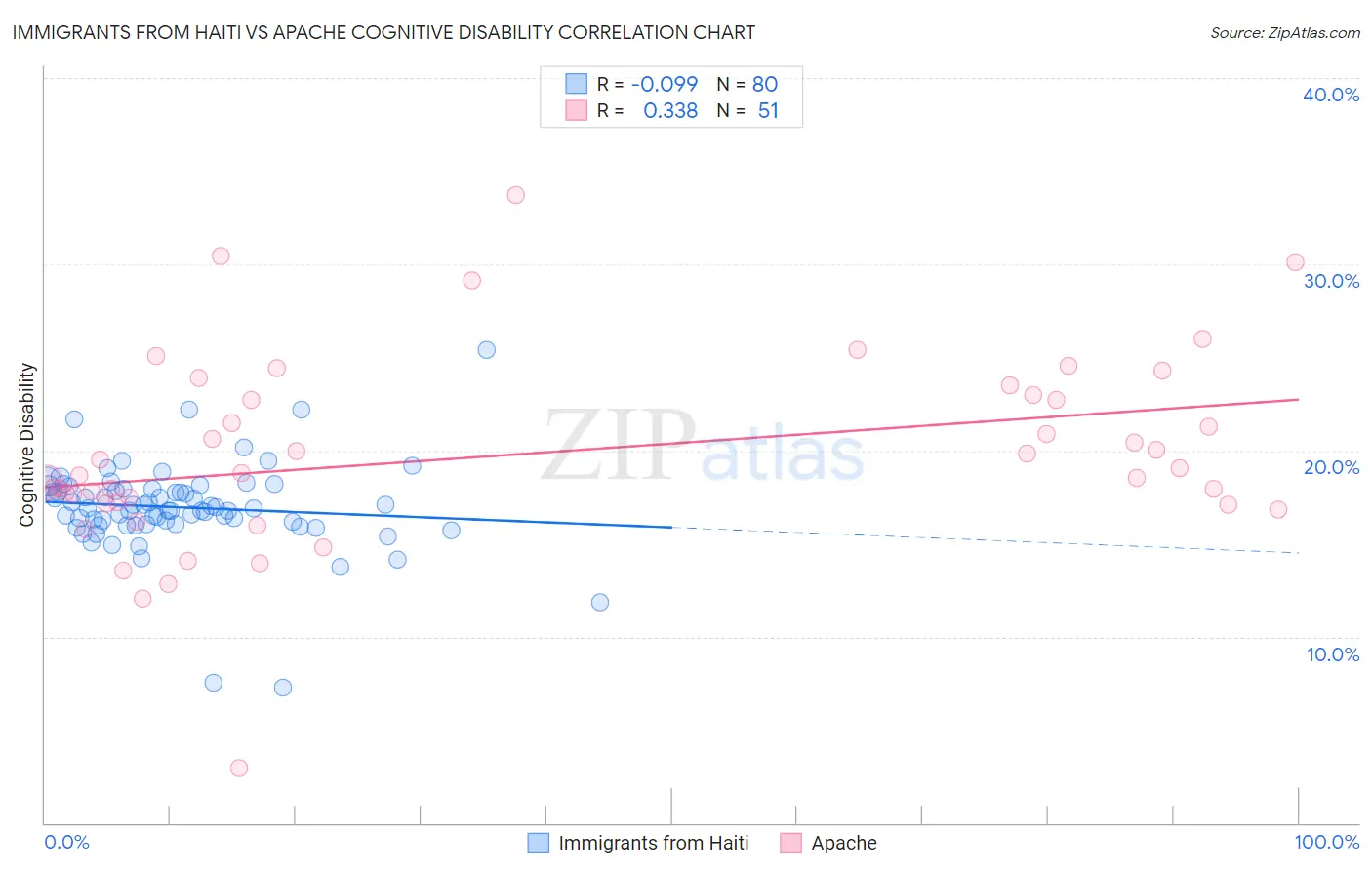 Immigrants from Haiti vs Apache Cognitive Disability