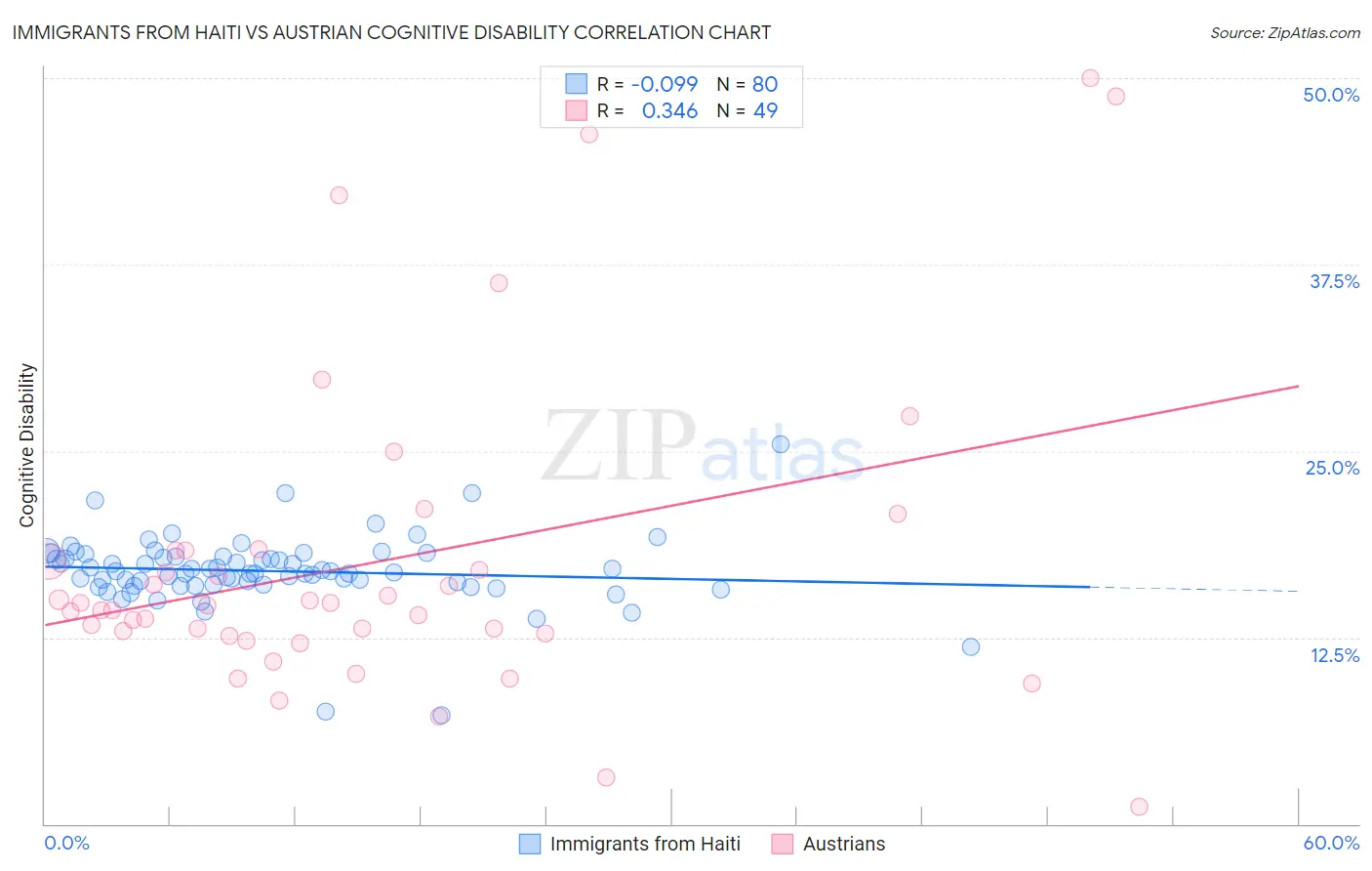Immigrants from Haiti vs Austrian Cognitive Disability