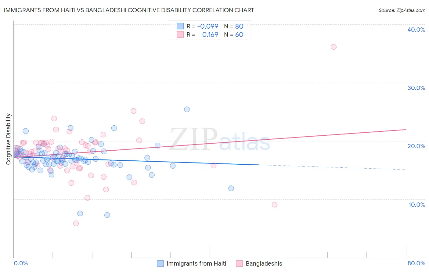 Immigrants from Haiti vs Bangladeshi Cognitive Disability
