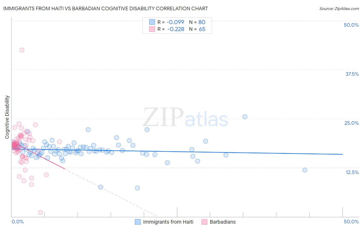 Immigrants from Haiti vs Barbadian Cognitive Disability