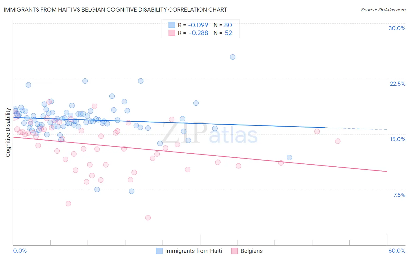 Immigrants from Haiti vs Belgian Cognitive Disability
