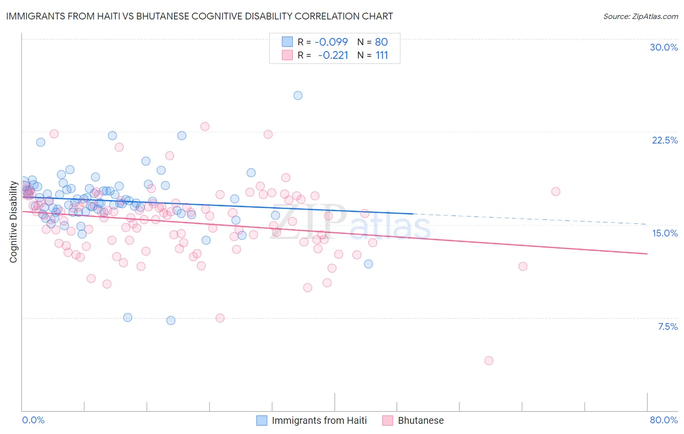 Immigrants from Haiti vs Bhutanese Cognitive Disability