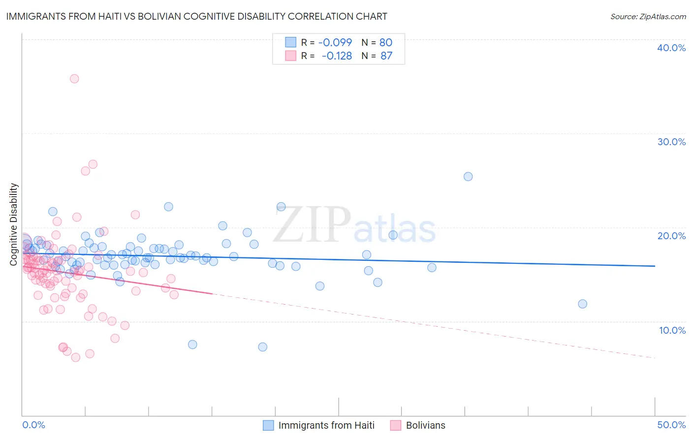 Immigrants from Haiti vs Bolivian Cognitive Disability