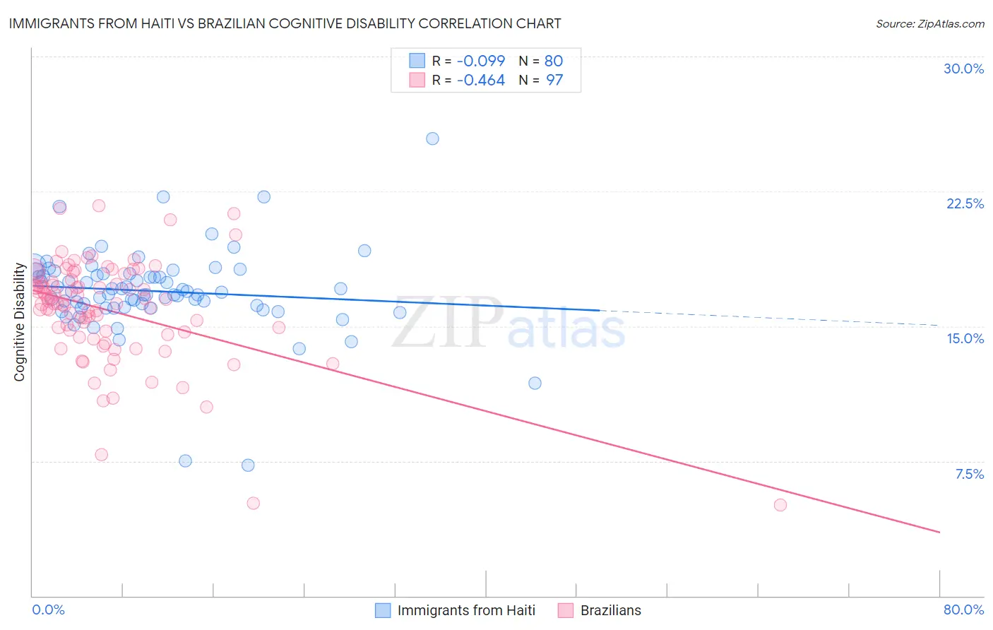 Immigrants from Haiti vs Brazilian Cognitive Disability