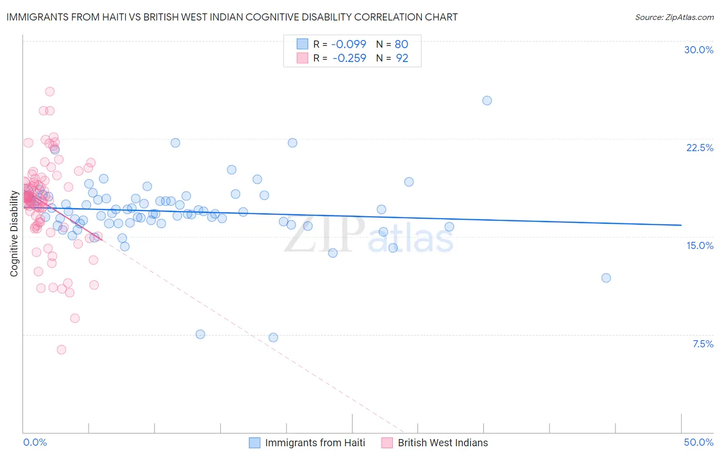 Immigrants from Haiti vs British West Indian Cognitive Disability