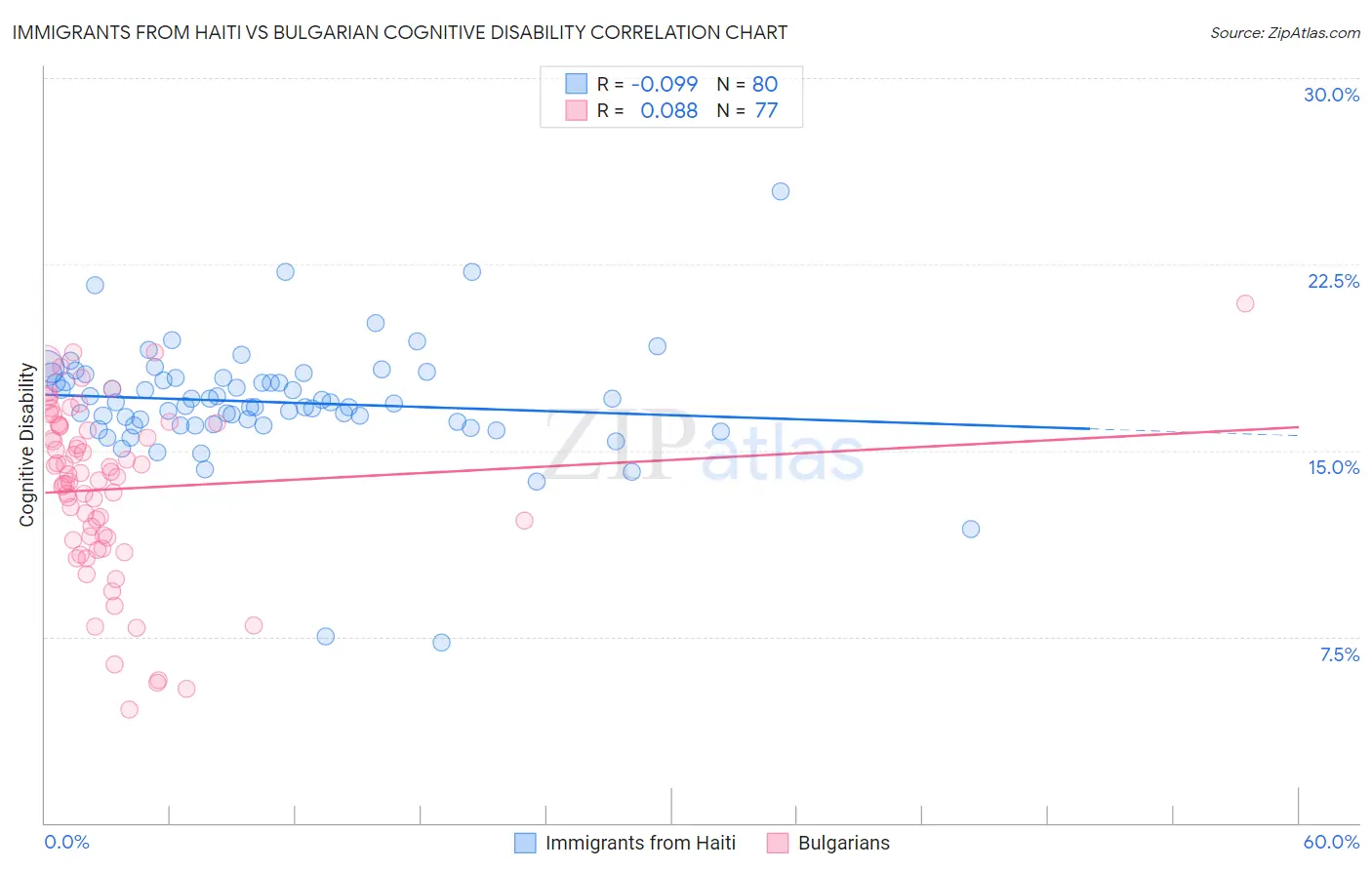 Immigrants from Haiti vs Bulgarian Cognitive Disability