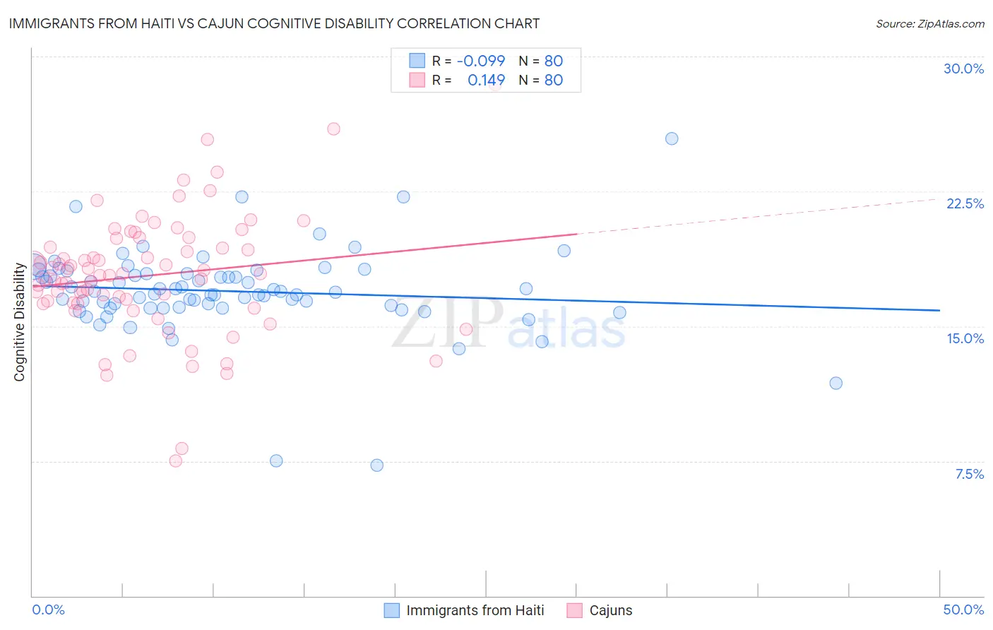 Immigrants from Haiti vs Cajun Cognitive Disability