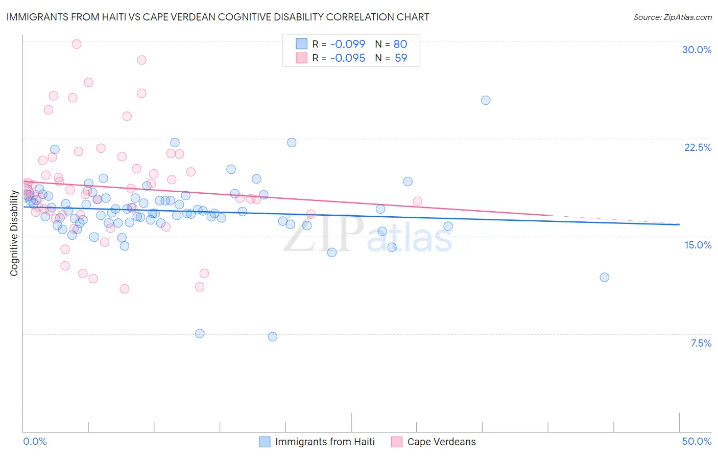 Immigrants from Haiti vs Cape Verdean Cognitive Disability
