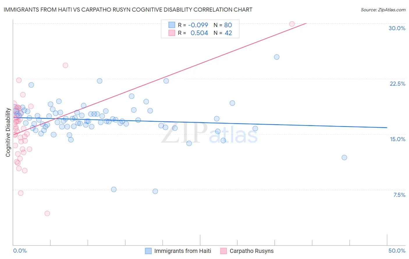 Immigrants from Haiti vs Carpatho Rusyn Cognitive Disability