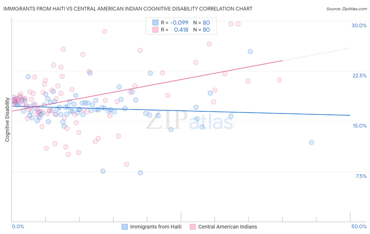 Immigrants from Haiti vs Central American Indian Cognitive Disability