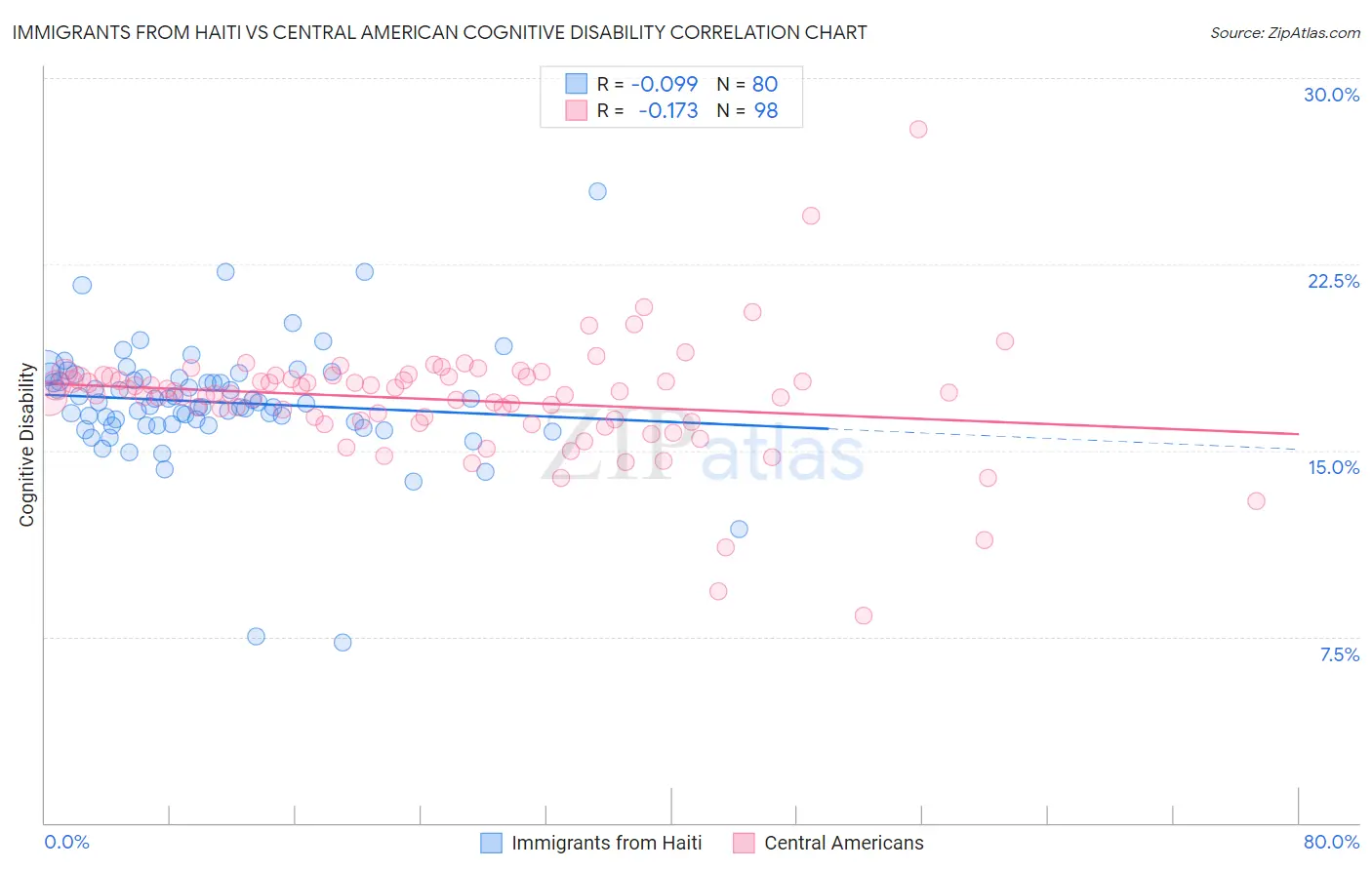 Immigrants from Haiti vs Central American Cognitive Disability