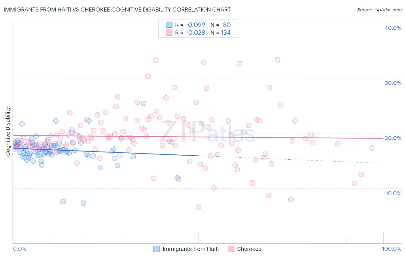 Immigrants from Haiti vs Cherokee Cognitive Disability