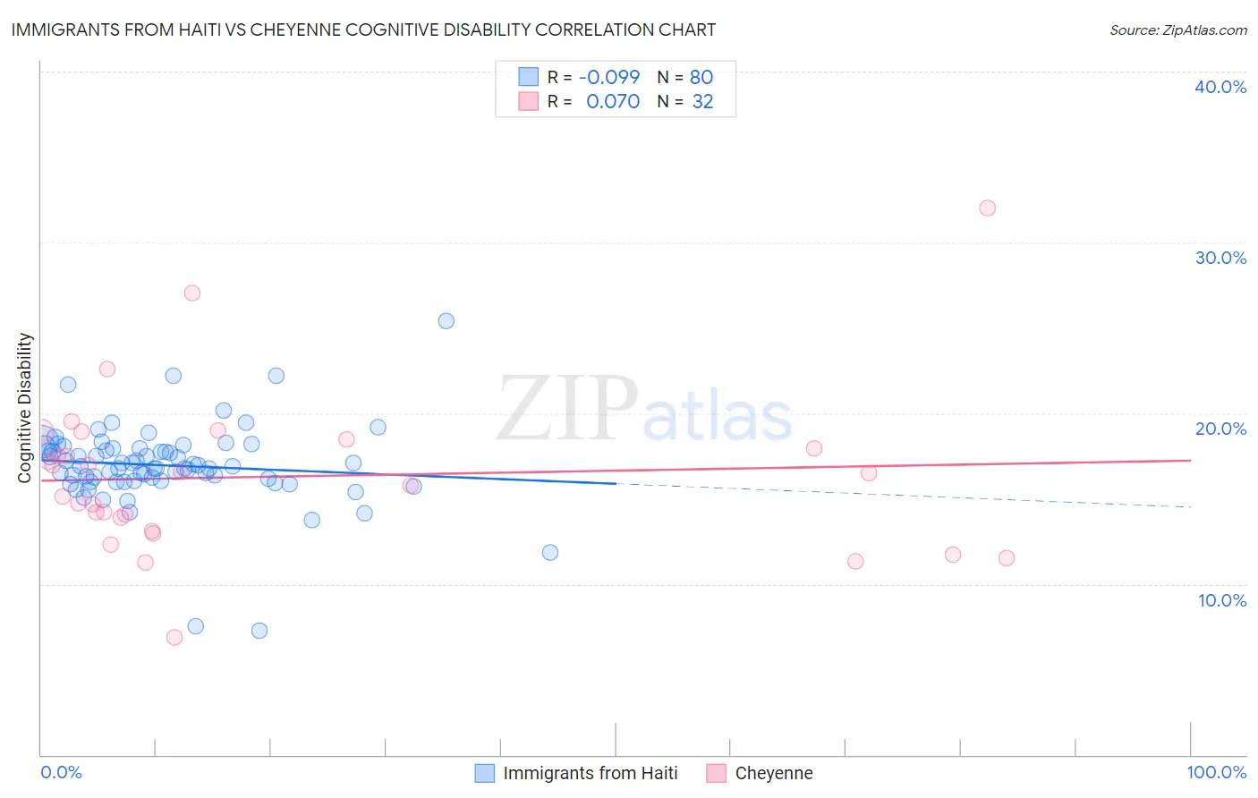 Immigrants from Haiti vs Cheyenne Cognitive Disability