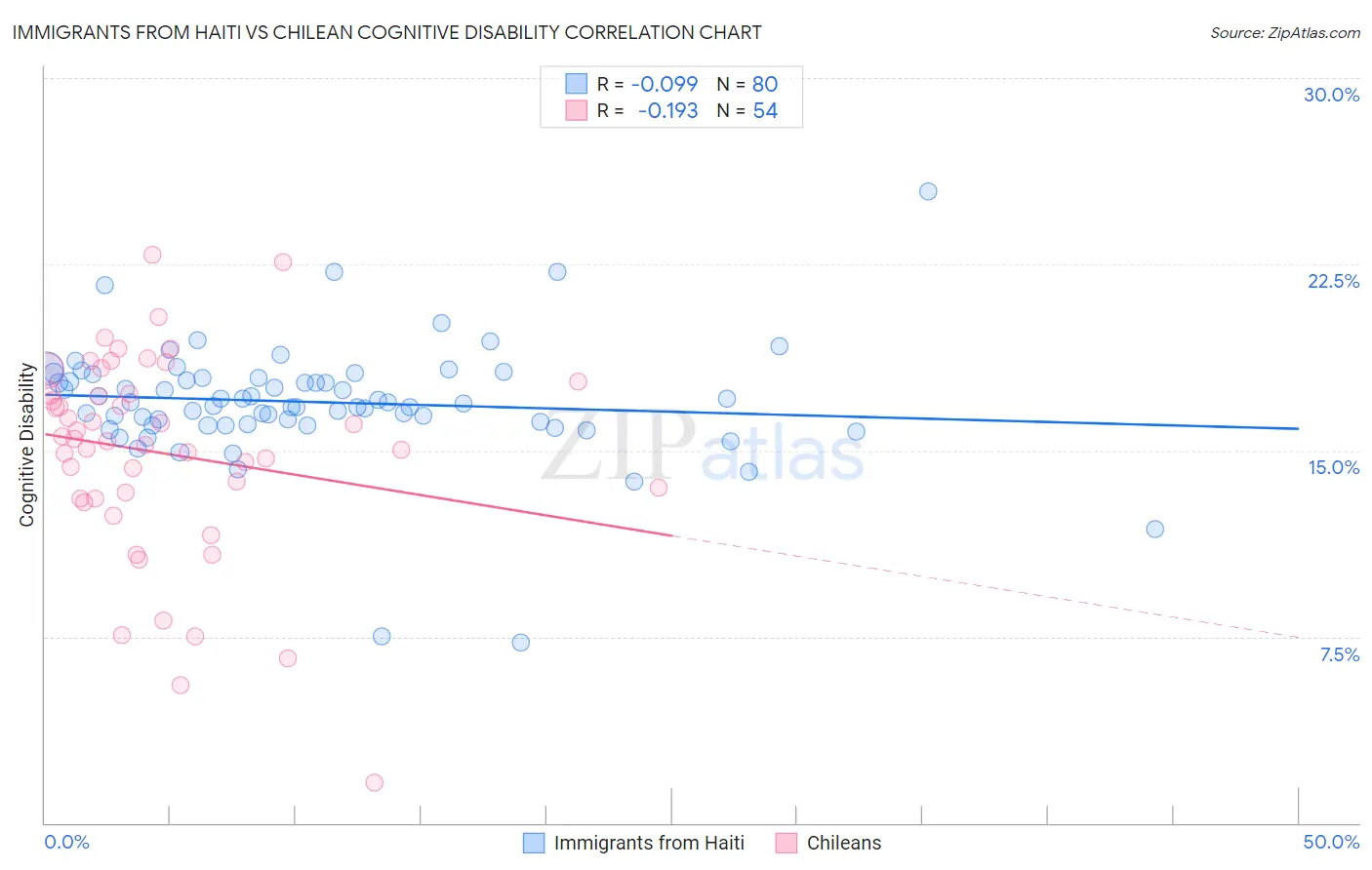 Immigrants from Haiti vs Chilean Cognitive Disability