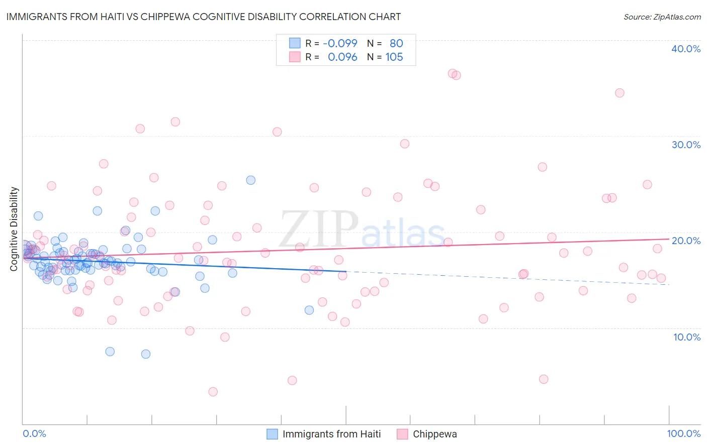 Immigrants from Haiti vs Chippewa Cognitive Disability