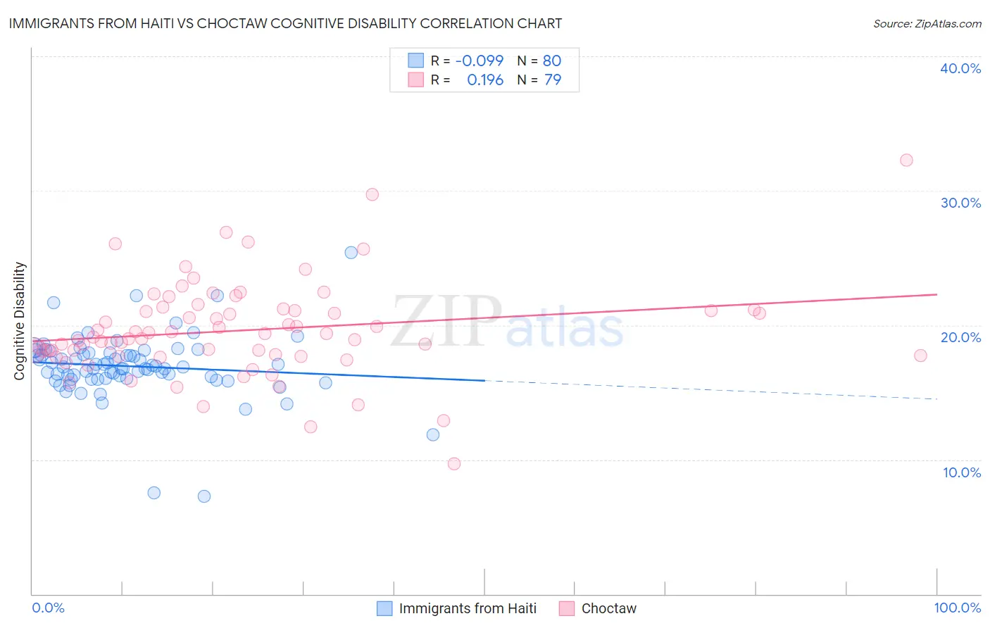 Immigrants from Haiti vs Choctaw Cognitive Disability