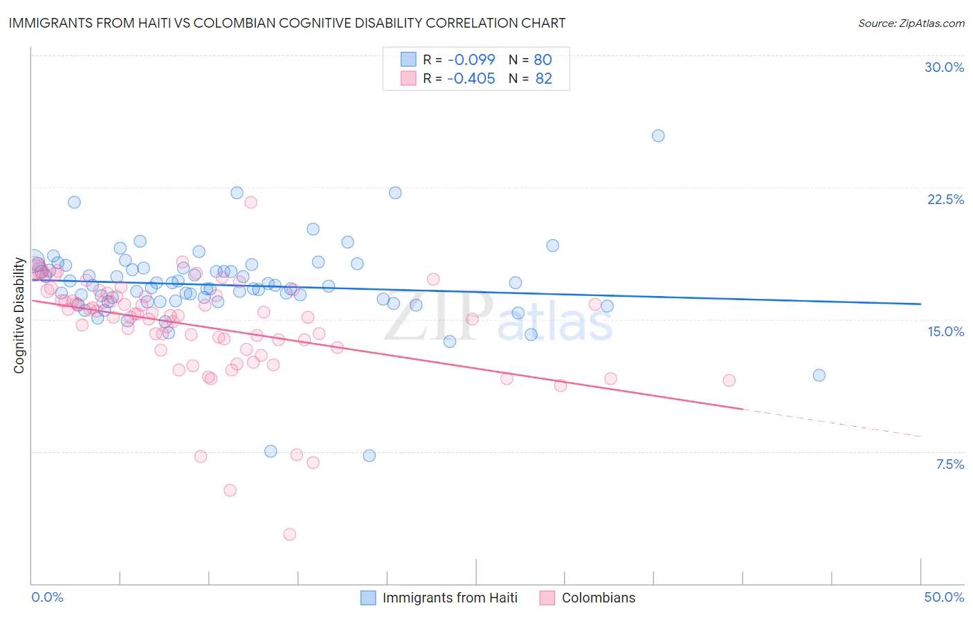Immigrants from Haiti vs Colombian Cognitive Disability