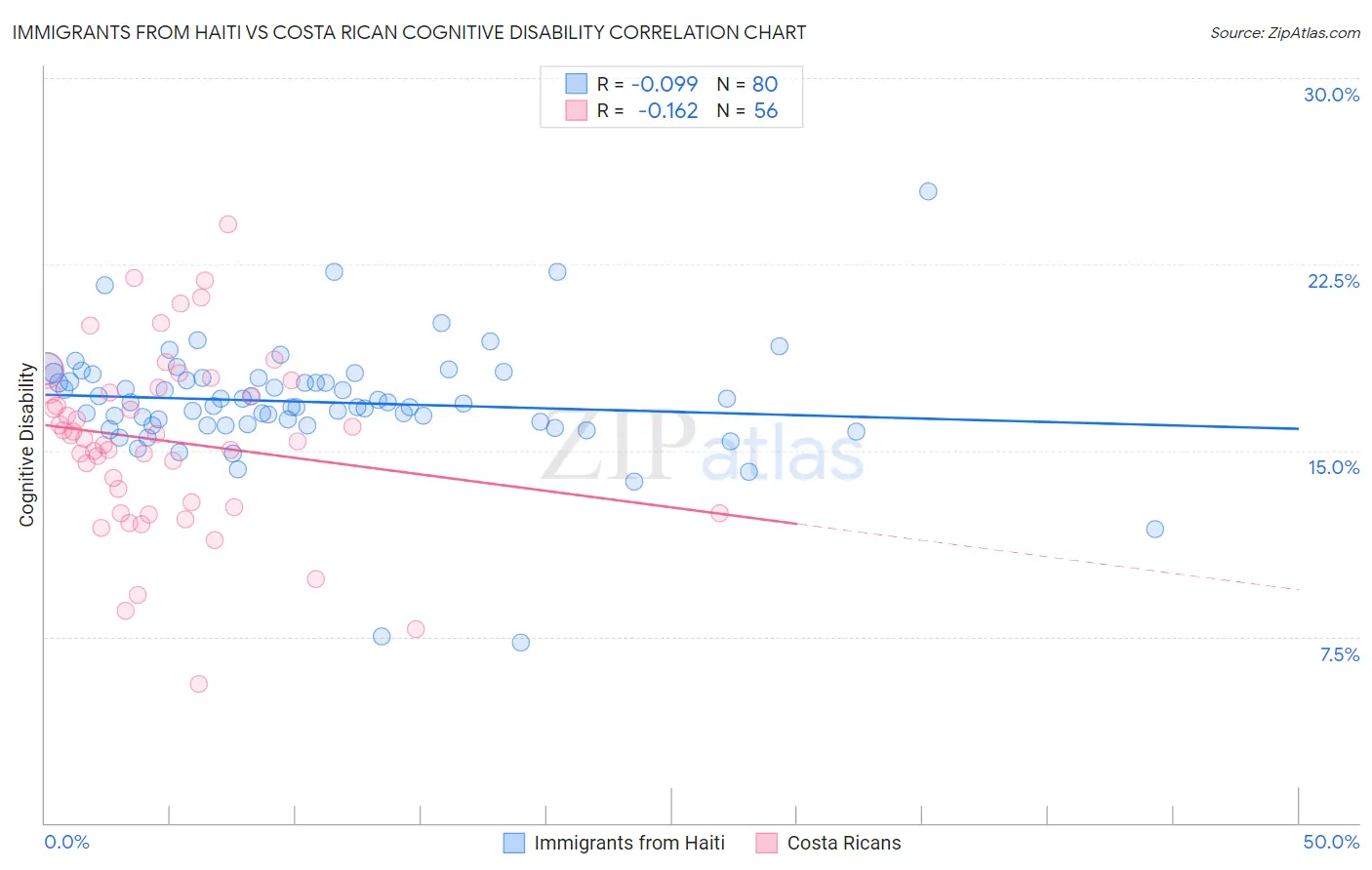 Immigrants from Haiti vs Costa Rican Cognitive Disability