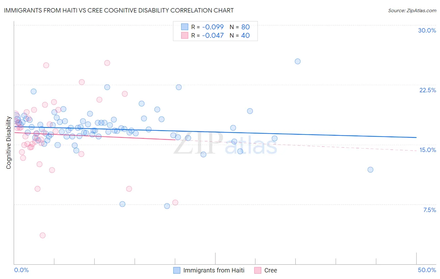 Immigrants from Haiti vs Cree Cognitive Disability