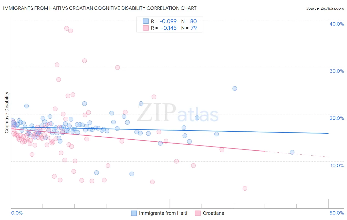 Immigrants from Haiti vs Croatian Cognitive Disability