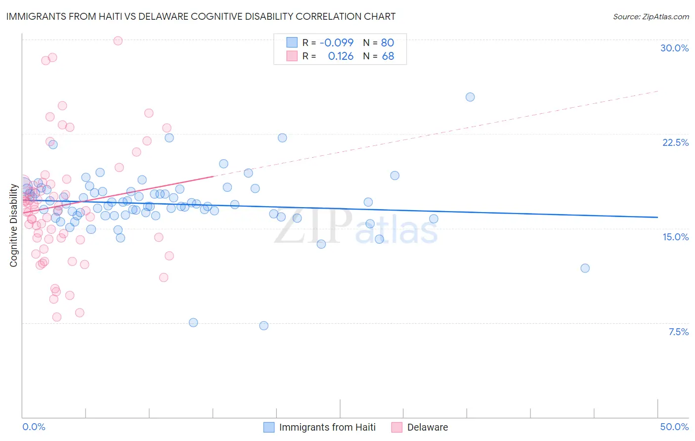 Immigrants from Haiti vs Delaware Cognitive Disability