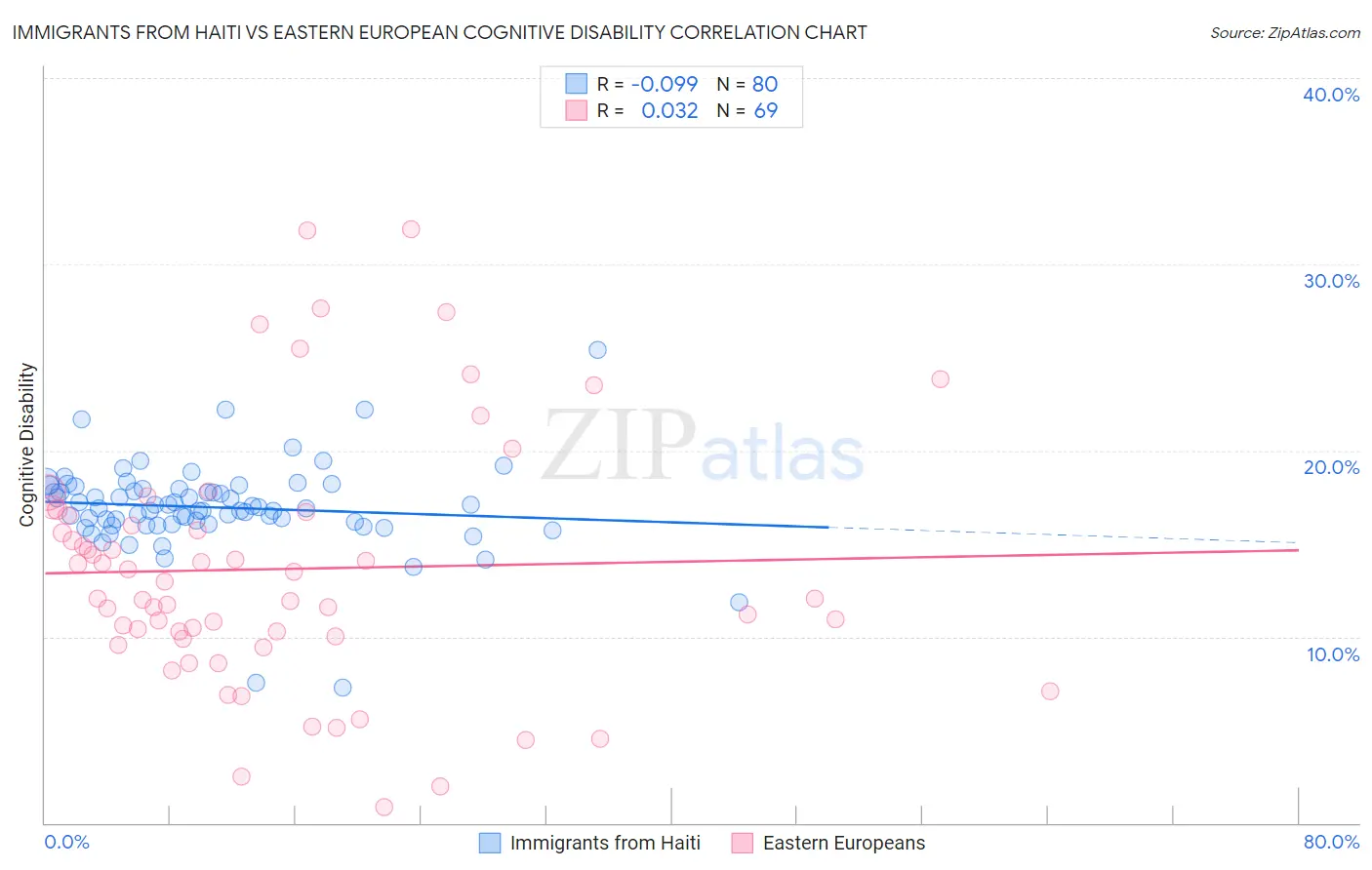 Immigrants from Haiti vs Eastern European Cognitive Disability