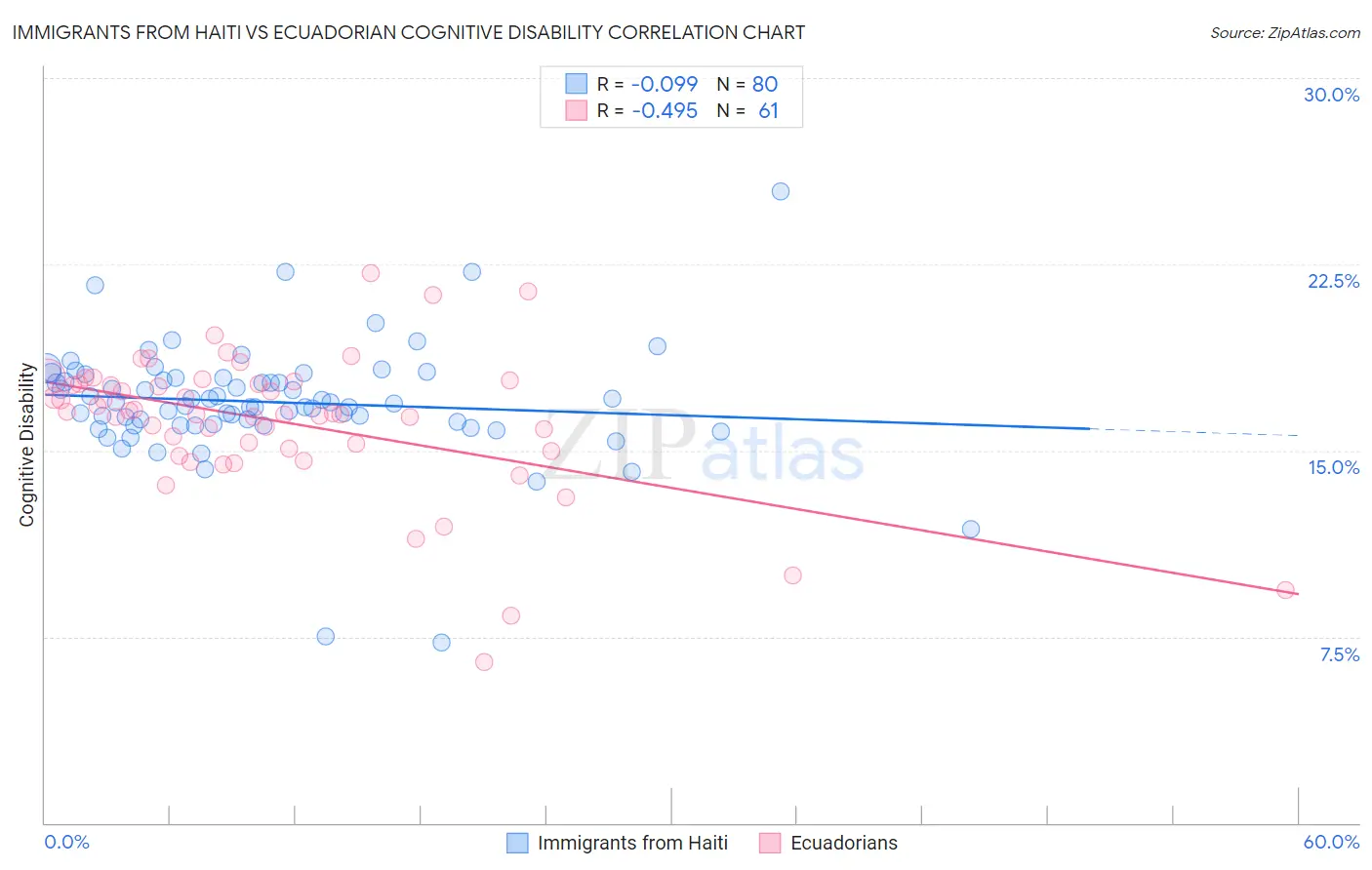 Immigrants from Haiti vs Ecuadorian Cognitive Disability