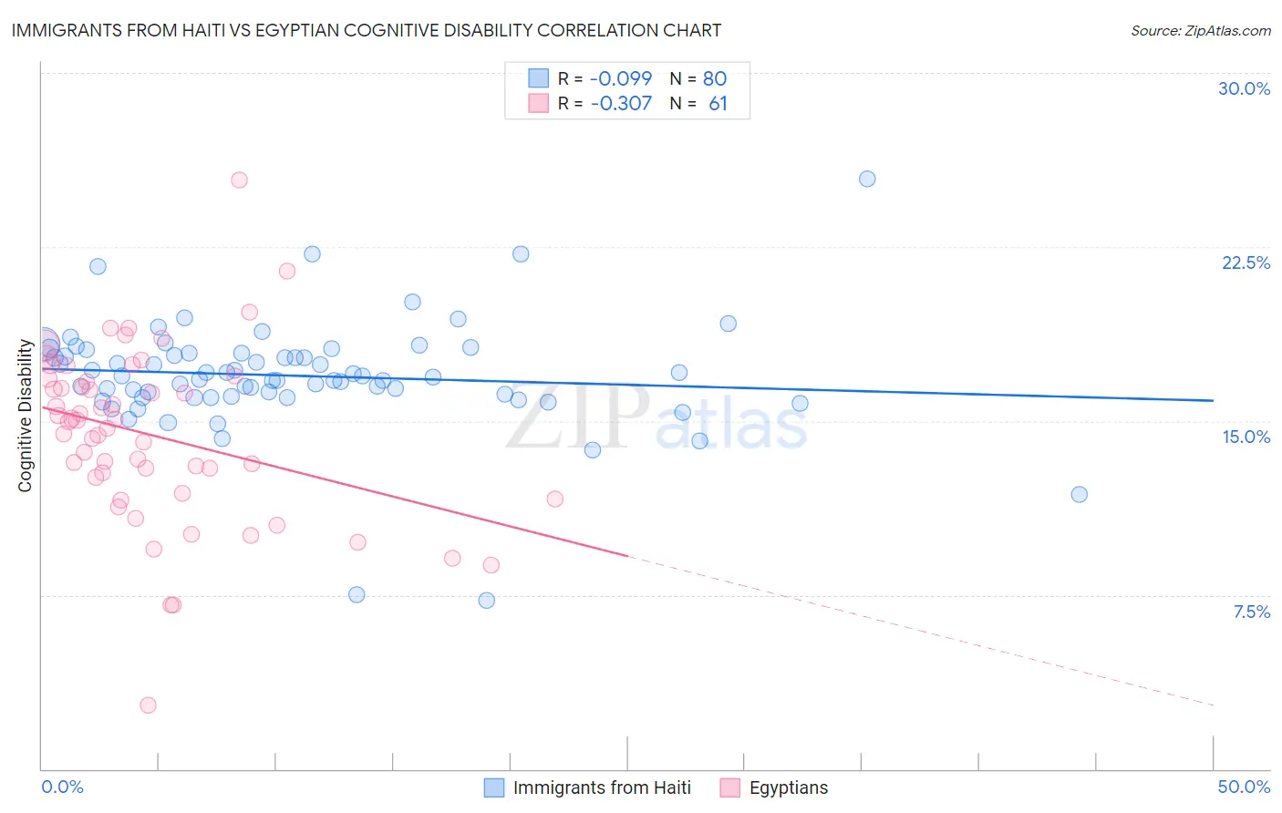 Immigrants from Haiti vs Egyptian Cognitive Disability