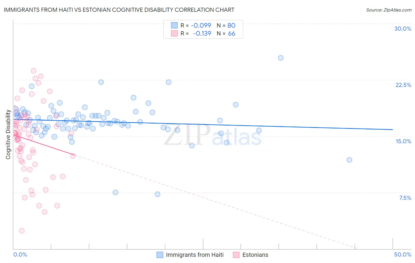 Immigrants from Haiti vs Estonian Cognitive Disability