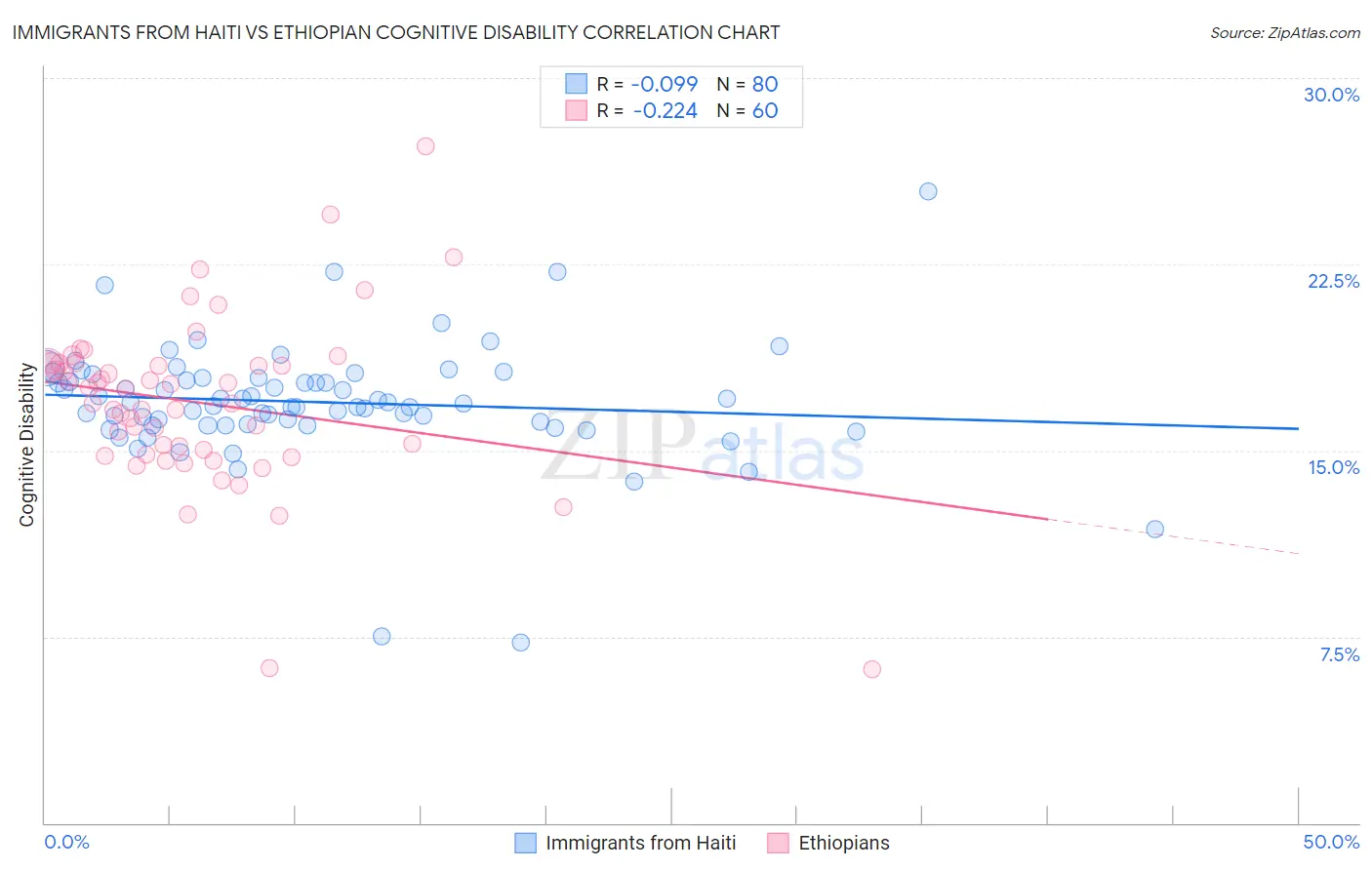 Immigrants from Haiti vs Ethiopian Cognitive Disability