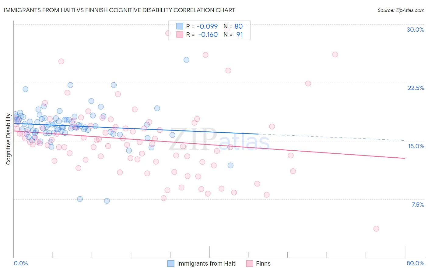 Immigrants from Haiti vs Finnish Cognitive Disability