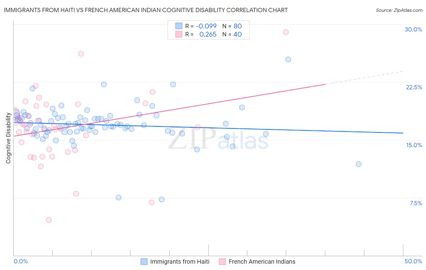 Immigrants from Haiti vs French American Indian Cognitive Disability