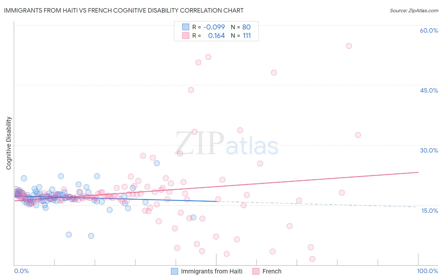 Immigrants from Haiti vs French Cognitive Disability