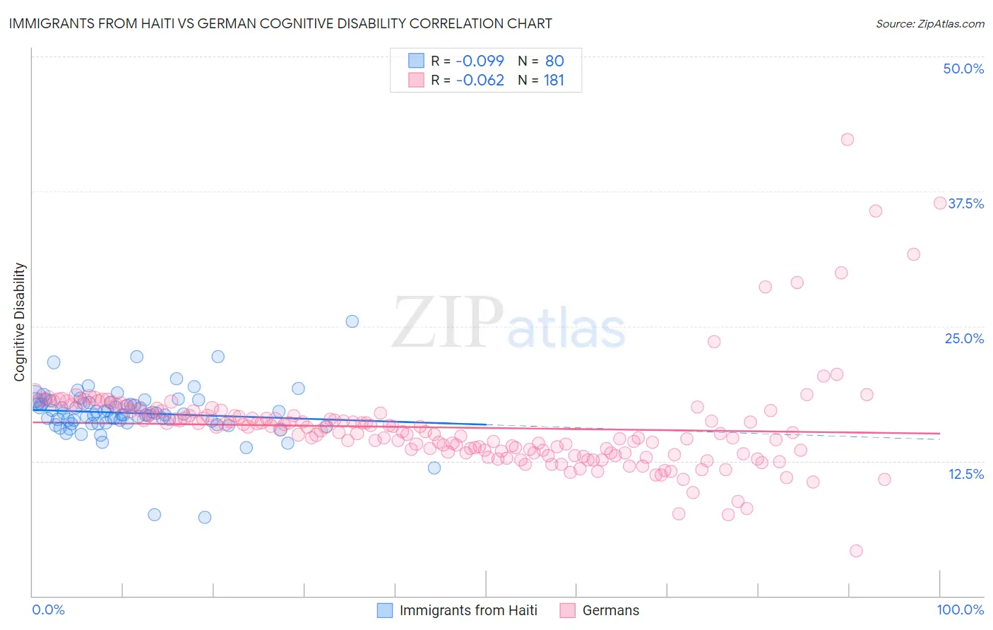 Immigrants from Haiti vs German Cognitive Disability