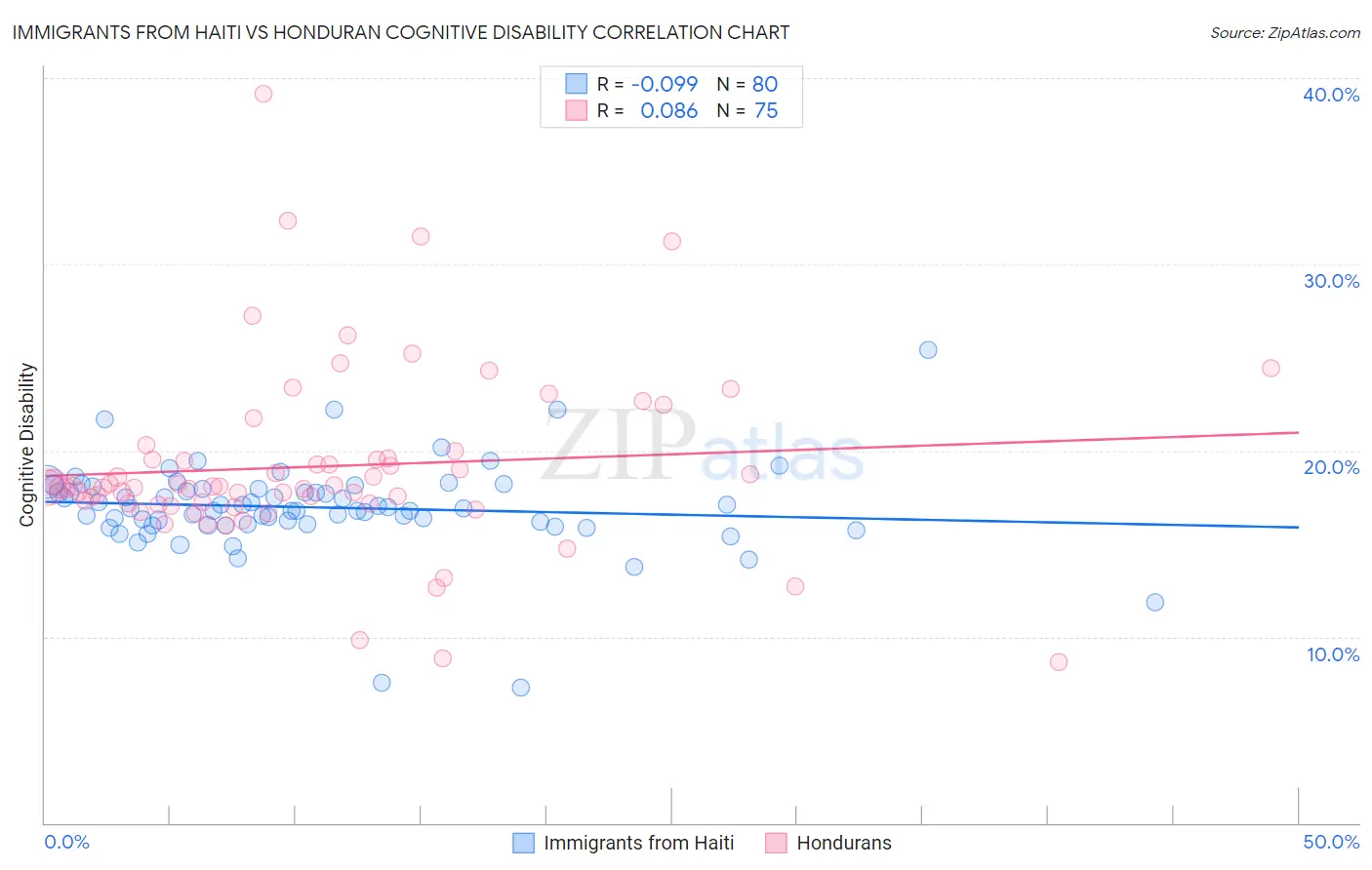 Immigrants from Haiti vs Honduran Cognitive Disability