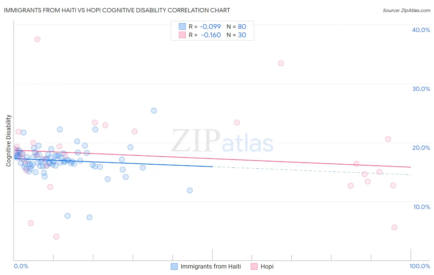 Immigrants from Haiti vs Hopi Cognitive Disability