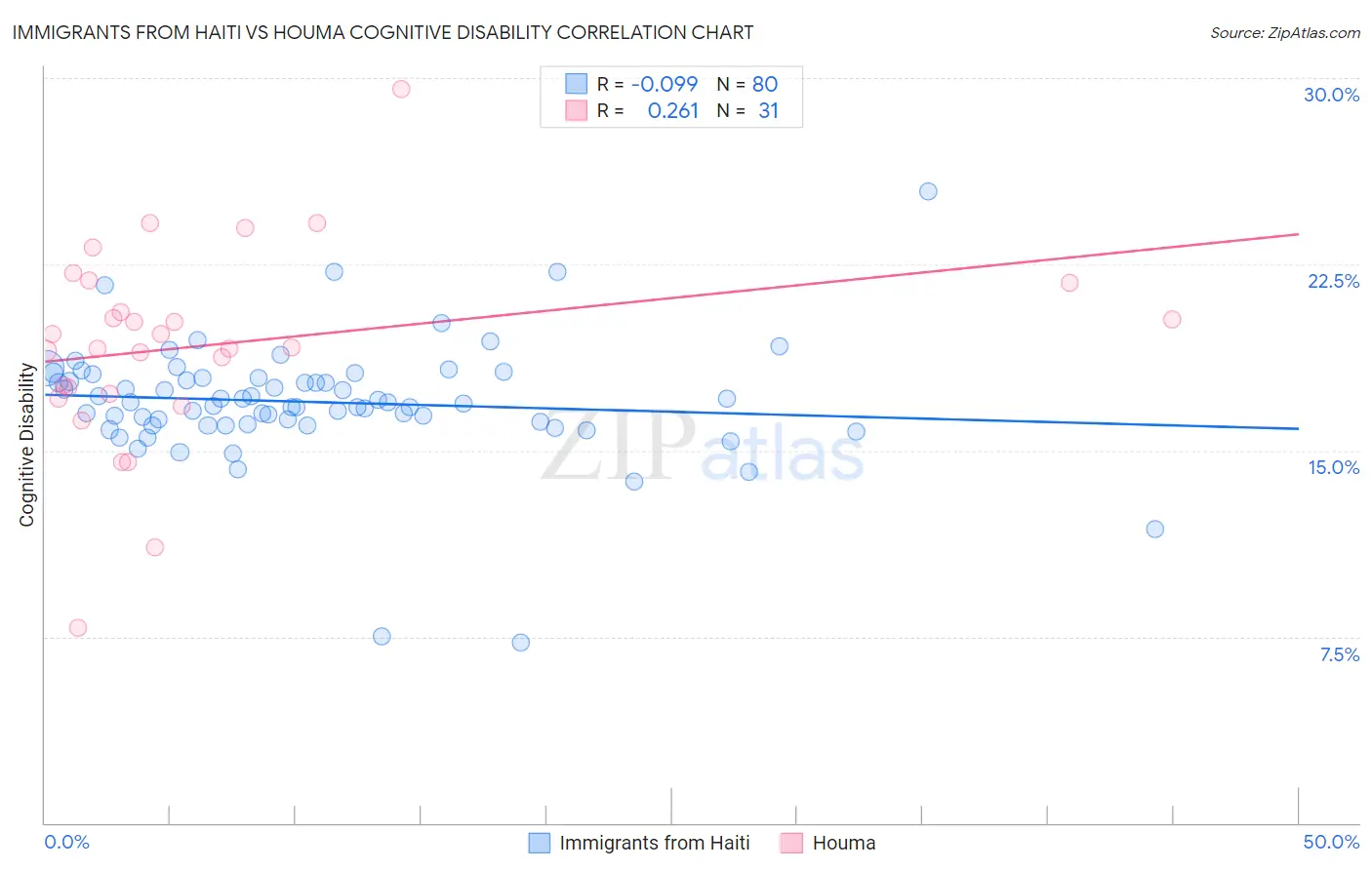 Immigrants from Haiti vs Houma Cognitive Disability