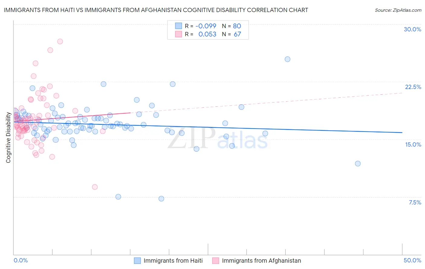 Immigrants from Haiti vs Immigrants from Afghanistan Cognitive Disability