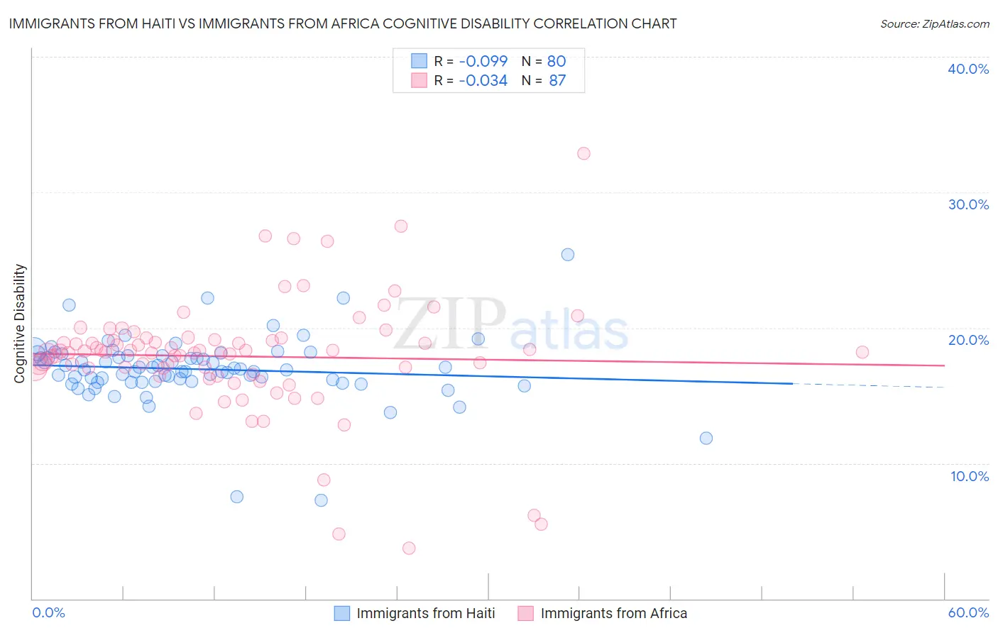 Immigrants from Haiti vs Immigrants from Africa Cognitive Disability