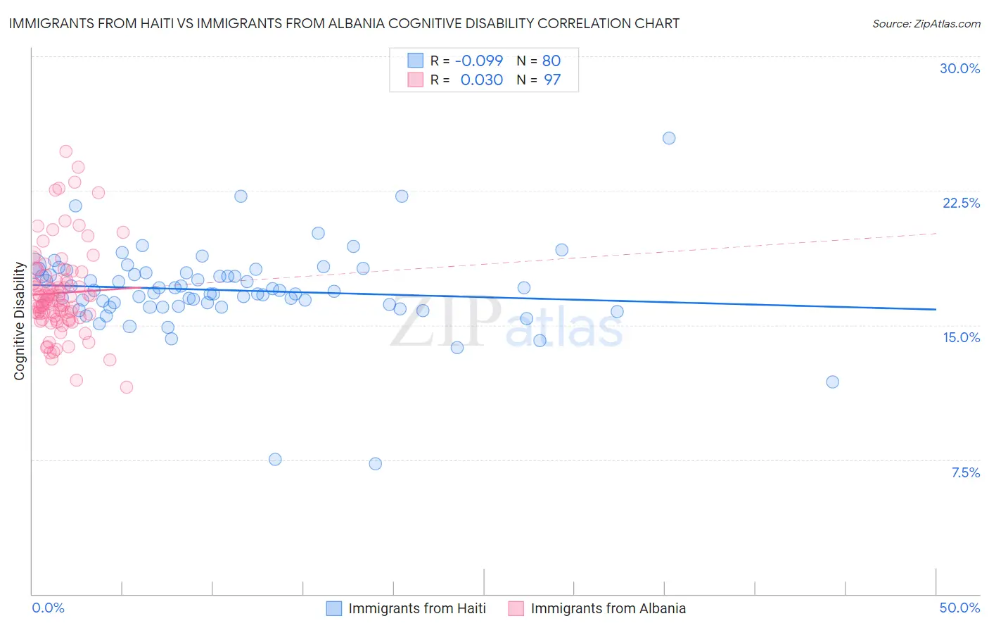 Immigrants from Haiti vs Immigrants from Albania Cognitive Disability