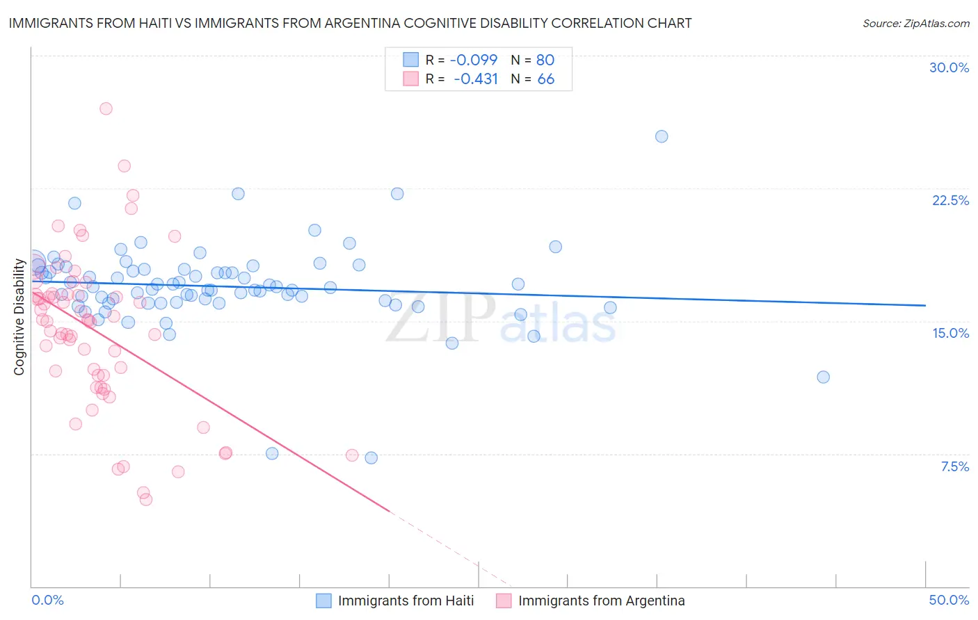 Immigrants from Haiti vs Immigrants from Argentina Cognitive Disability