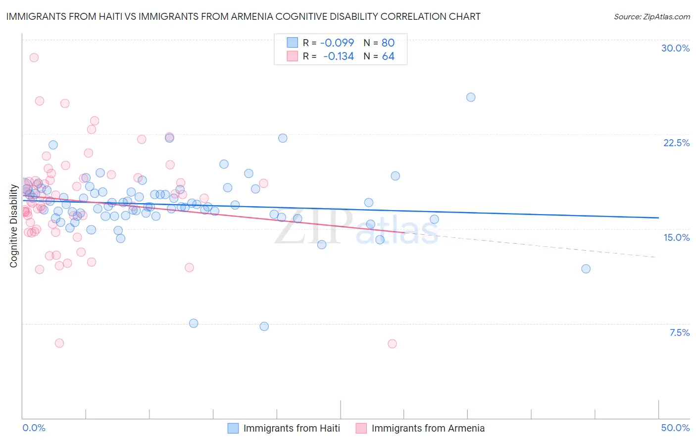 Immigrants from Haiti vs Immigrants from Armenia Cognitive Disability