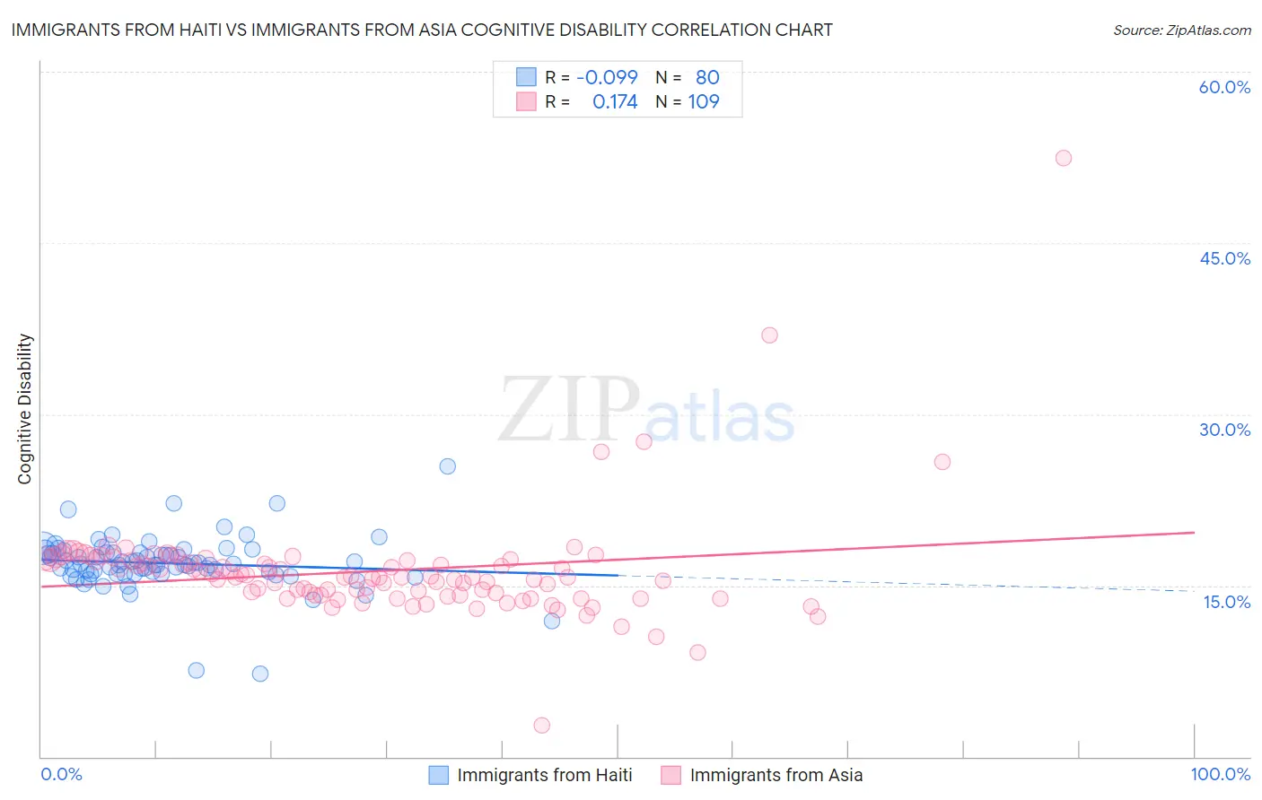 Immigrants from Haiti vs Immigrants from Asia Cognitive Disability