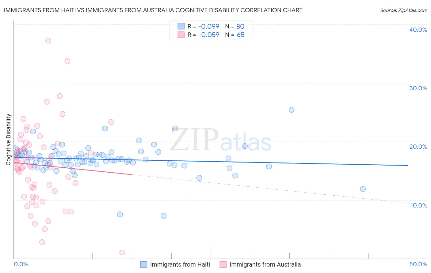 Immigrants from Haiti vs Immigrants from Australia Cognitive Disability