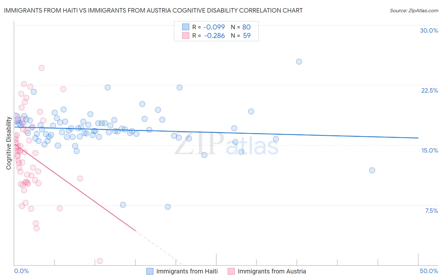 Immigrants from Haiti vs Immigrants from Austria Cognitive Disability