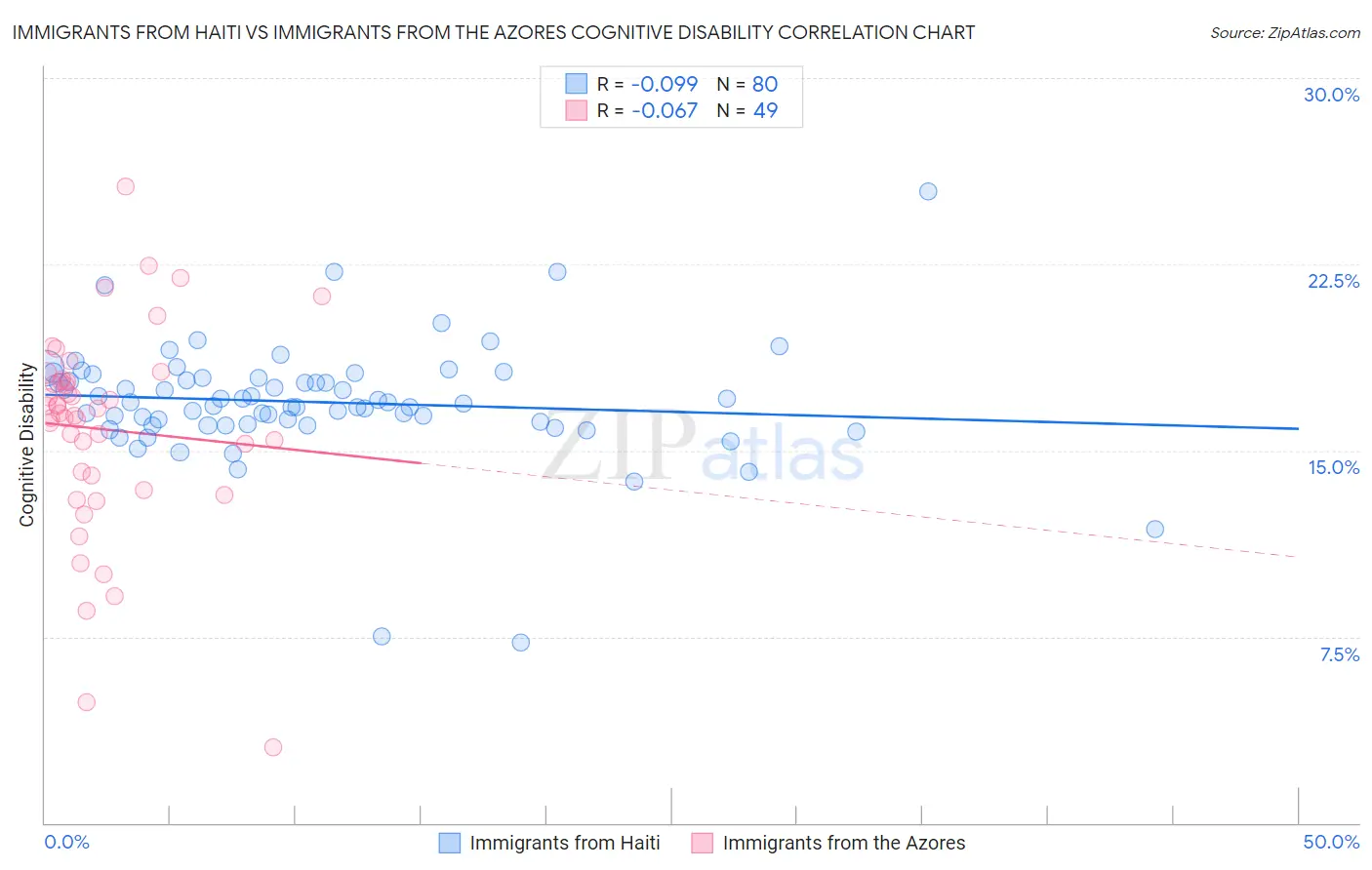Immigrants from Haiti vs Immigrants from the Azores Cognitive Disability