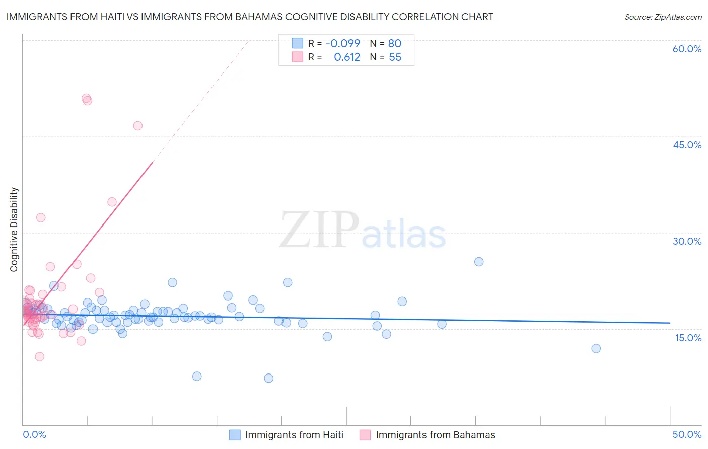 Immigrants from Haiti vs Immigrants from Bahamas Cognitive Disability